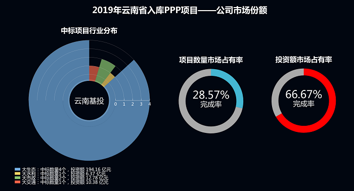 ?��Ͷ��˾�ڵ�PPP�г�ռ���ʴ�66.67%