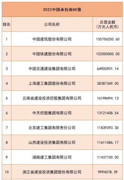 2022���й��а���80ǿ�񵥰䲼 ����λ�е�5