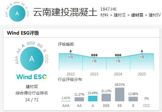 ���Ż�������˾ESG������BBB������A