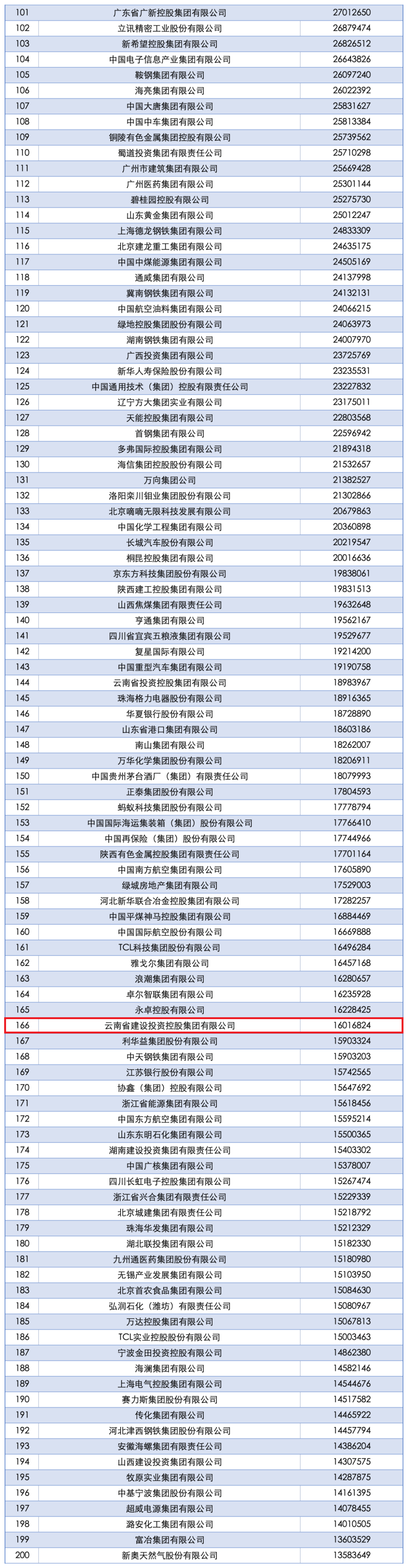 2025�й���ҵ500ǿ�䲼 ����λ�е�166λ